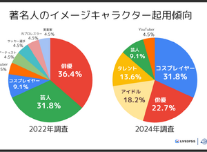 コスプレイヤーの起用が3.5倍に増加、スマホゲームのイメージキャラクター調査 ―個性派俳優やアイドルも加わりインパクト重視のプロモーションへ【LIVEOPSIS 調査レポート】 画像