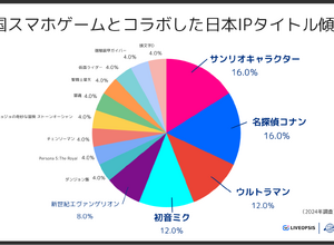 サンリオ、ウルトラマン、初音ミク…中国スマホゲーム市場における日本IP活用事例に迫る【LIVEOPSIS 調査レポート】 画像