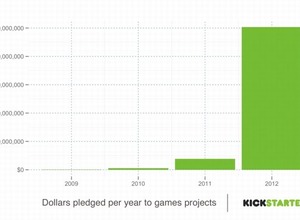 資金調達サイトKickstarterゲーム部門が今年に入って巨大成長、総投資額は前年比で約13倍 画像