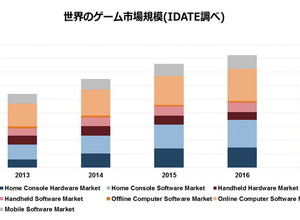 2017年の世界のゲーム市場は11兆円規模に・・・次世代機が成長牽引もシェアは縮小 画像