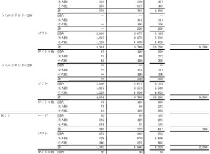 Wii U、世界累計台数は617万台・・・3DSは4300万台を突破 画像