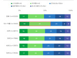 10代の6割超が「変わった」と回答―LINEリサーチがコロナ禍における働き方への意識の変化に関する調査結果を発表 画像