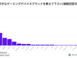 ロジクールが圧倒的支持―200名のゲーマーを対象にしたゲーミングデバイスに関する調査結果が公開 画像