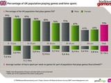 英国では73%が定期的にゲームを遊ぶ−海外の調査結果 画像