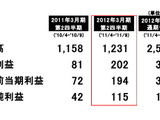 コナミ、第2四半期業績発表・・・ソーシャルへの注力とグローバル展開を推進 画像