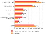 カカクコム「2011年ゲーム最新事情！」の調査結果を発表 ― ゲーム専用機からスマホへの移行が鮮明に 画像