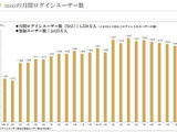 ミクシィ業績発表、苦戦するもアプリ課金は大幅増加 画像