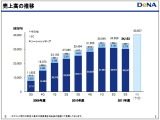 DeNA、第3四半期業績・・・四半期ベースでは売上減も底を打つ 画像