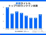 スマホゲーム市場調査、2024年トップ100で海外発タイトルが初の過半数超え―スパイスマート調査 画像