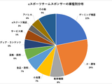 ゲーミングデバイスメーカーは全体の22%…教育機関や飲食店など多様化進むeスポーツスポンサー―19チーム・160社のスポンサー企業分析 画像