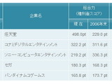 電子ゲーム機の操作器関連の特許、総合ランキングトップ3は任天堂・コナミ・ソニー 画像