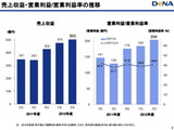 DeNA、海外市場も順調に拡大し成長継続・・・第2四半期業績 画像