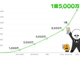 LINEのユーザー数が1億5,000万人を突破　約3ヶ月半で5000万人の増加 画像