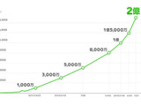 「LINE」、全世界で2億ユーザーを突破―わずか半年で1億ユーザーを獲得 画像