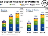 EA、第1四半期の業績を発表・・・デジタル分野が引き続き伸長 画像