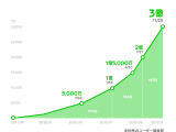 LINE、登録ユーザー数が世界3億人突破 ― 2014年中に世界5億ユーザーを目指す 画像