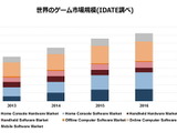 2017年の世界のゲーム市場は11兆円規模に・・・次世代機が成長牽引もシェアは縮小 画像