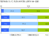 子ども部屋に「家庭用ゲーム機」を置いても良いと思う年齢は平均10歳頃 ― 「子どもの成長と住宅選びに関する調査」より 画像