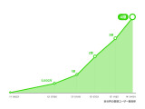 LINE、登録ユーザー数が世界累計4億人を突破 画像