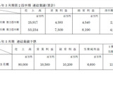 カプコン、2015年3月期第2四半期連結業績を発表 ― 純利益は約40%減の29億7300万円 画像