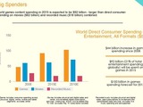 ゲーム産業は「映画+音楽」よりも大きくなった―調査会社IHS Technology 画像