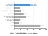 アプリ継続利用のきっかけ、「プッシュ通知」が「ランキング」「テレビCM」を超える 画像