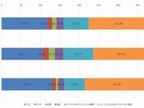 10代のスマホ利用時間、1日あたり「約153分」・・・LINEやゲームを長時間利用 画像