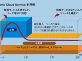 雲の中に人が見えるクラウド・・・ソーシャルゲームなど大規模ネットワークゲームを支える日立ソフトのクラウドサービス 画像