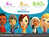 『Miitomo』米国でも順調な立ち上がりか、先週だけで260万ダウンロード 画像