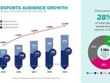 年末までに「e-Sports認知度」は著しく上昇、観戦者は約3億人増―海外調査報告 画像