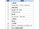 大学生が「社員に会ってみたい企業」商社やコンサルに並び、Googleもランクイン 画像