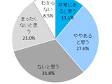 VR体験者は約14％…認知80％超えるも普及にはまだ遠い？ VR体験率の調査で明らかに 画像