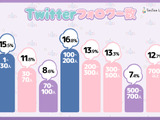 Twitterを利用する女子高生の6割以上がフォロワー100人以上、複数アカウント所有率は7割に 画像