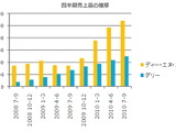 ディー・エヌ・エーとグリーの四半期決算を比較 画像