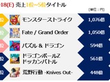 モバイルインデックス「2018年スマホゲーム総決算レポート」を公開、市場規模は1兆3,897億円─売り上げは1位『モンスト』、2位『FGO』 画像