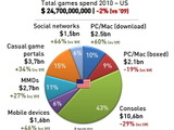 家庭用ゲーム機市場は-29%の大幅減・・・業界の趨勢の分かる調査結果 画像