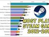 Steamで最も遊ばれているゲームは？ 2012年から現在までのプレイヤー数推移を収めた動画が登場 画像