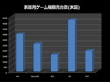 PS3がXbox360の販売台数を抜く・・・12ヶ月以内にWiiは後継機?―調査会社 画像