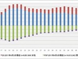 携帯ゲーム機ユーザー、DSは20代前半・PSPは10代後半に　― メディアクリエイト調べ 画像