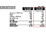 コナミ、ソーシャルゲームが家庭用ゲーム機の売上を逆転・・・第1四半期 画像