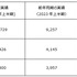 【決算】KRAFTON、上半期は5割の増収増益―『PUBG』がコラボ施策で好調維持