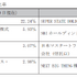 『アスタタ』サ終と人員削減… プロジェクト中断の力技で営業黒字化したgumiの行く先は？【ゲーム企業の決算を読む】