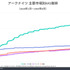 『アークナイツ』の収益が日本のみで累計5億ドルを突破、他国と比べ圧倒的な収益性―Sensor Towerの調査より