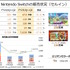 任天堂の9月中間決算、前年同期比で軒並みマイナスに―『ティアキン』相当のヒット生まれず、8年目のスイッチは無視できないブレーキ