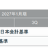 GENDAは来期M&Aなしでも売上1.5倍の見通し、ゲームセンターから総合エンタメ企業へ進化するか【ゲーム企業の決算を読む】