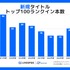 スマホゲーム市場調査、2024年トップ100で海外発タイトルが初の過半数超え―スパイスマート調査