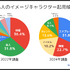 コスプレイヤーの起用が3.5倍に増加、スマホゲームのイメージキャラクター調査 ―個性派俳優やアイドルも加わりインパクト重視のプロモーションへ【LIVEOPSIS 調査レポート】